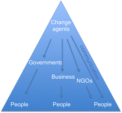 Pyramid of change